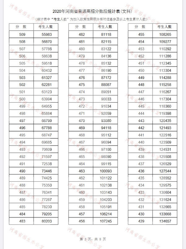 河南2020年高考一分一段表出炉！超13万名考生跨过一本线