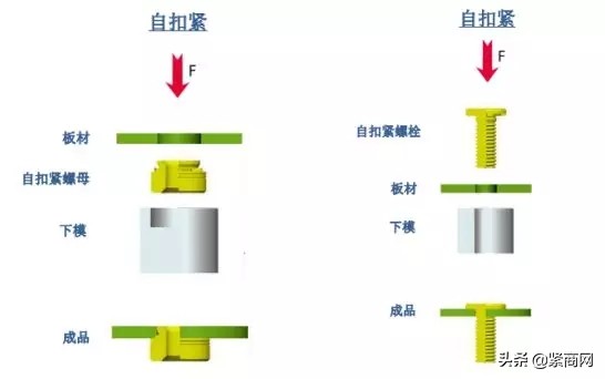 自穿刺、翻铆、自扣紧、拉铆的应用