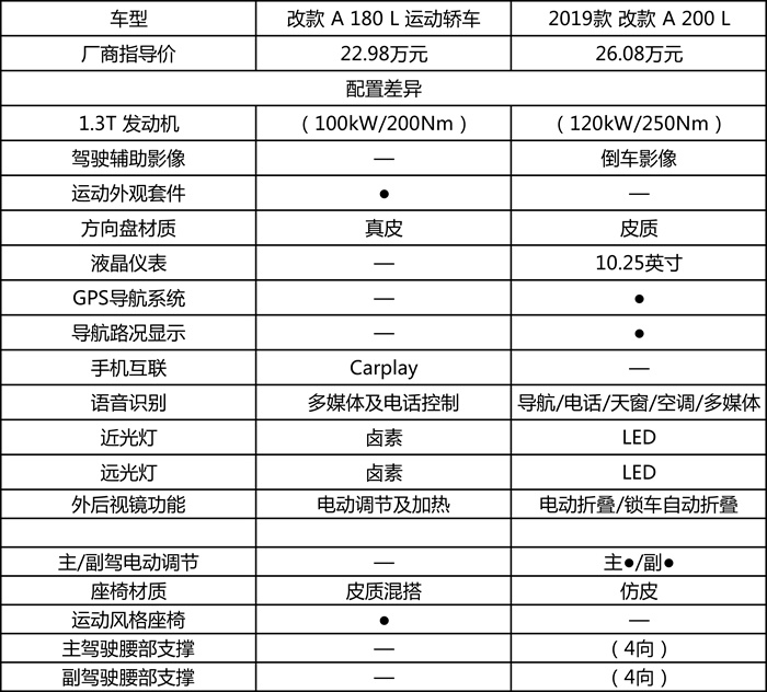 奔驰A200L超深度车评：浓墨重彩解剖奔驰小弟，有啥发现？