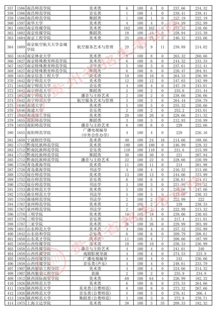 贵州7月16日高考本科院校平行志愿投档情况