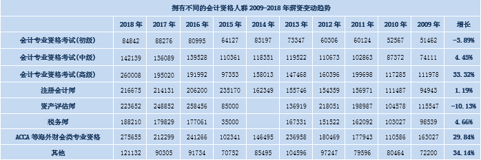 最新！财会人员薪资报告出炉：平均薪酬12w+，70后是90后的3倍