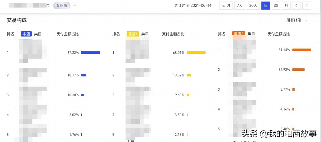 4800字淘宝纯干货分享，竞品分析操作，精准数据分析，赶紧收藏