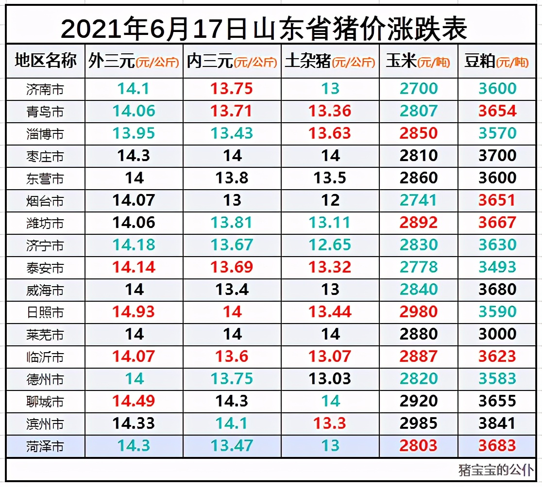 今日山东省猪价具体的猪价如下