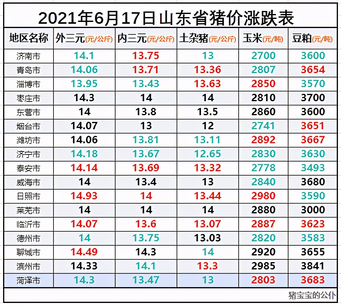 山东省生猪价格涨跌表|2021年6月17日