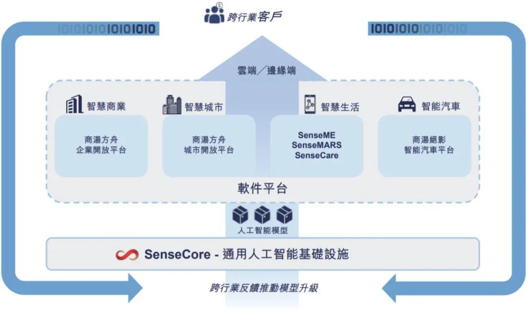 商汤科技通过港交所聆讯，募资或超10亿美元