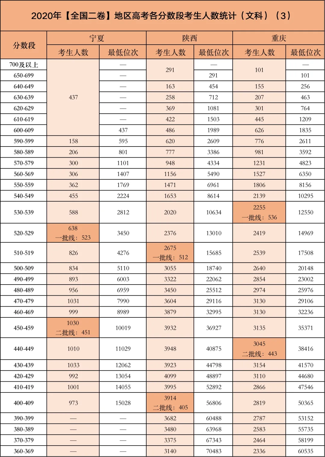 今年高考哪个分数段竞争最激烈？这些考生太难了！（全国二卷）