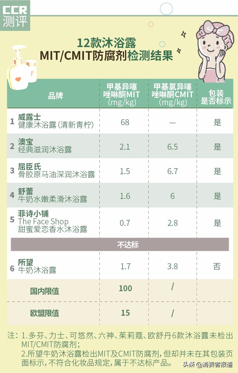 12款沐浴露测评：整体安全可用，舒蕾、澳宝、欧舒丹检出微量甲醛