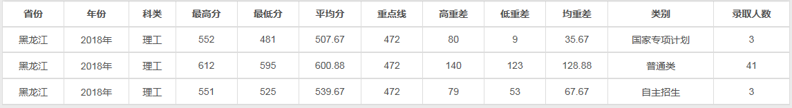 兰州大学2018理科各省录取线