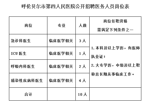 海拉尔招聘（呼伦贝尔市第四人民医院面向社会公开招聘医务人员公告）