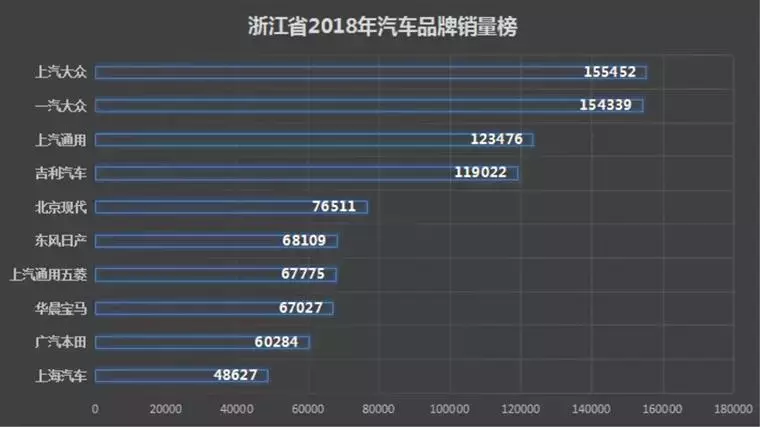 各省份汽车品牌销量出炉！浙江偏爱大众，广东日系称王！