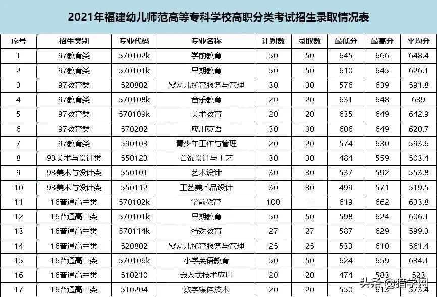 福建高职分类考试！查分了！你被录取了吗
