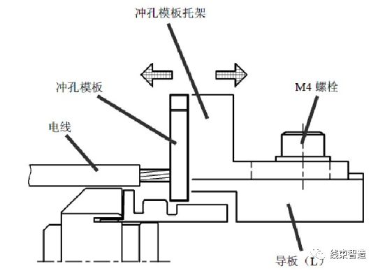 端子前后位置、送料爪、挡板的安装与调整