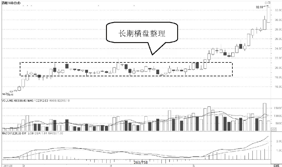 有信心4-6周完成出售(主力建仓完毕，还在傻傻卖出？四大建仓完毕信号，拒绝盲目卖出)