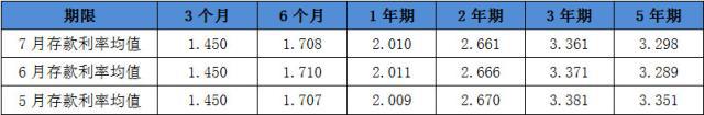 7月份多期限定期存款利率下降，利率市场化或将加快