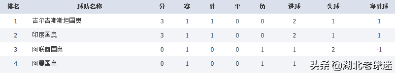 世界杯预选赛阿曼vs印度(两个2比1！印度U23队教国足如何击败阿曼，阿联酋不敌吉尔吉斯)