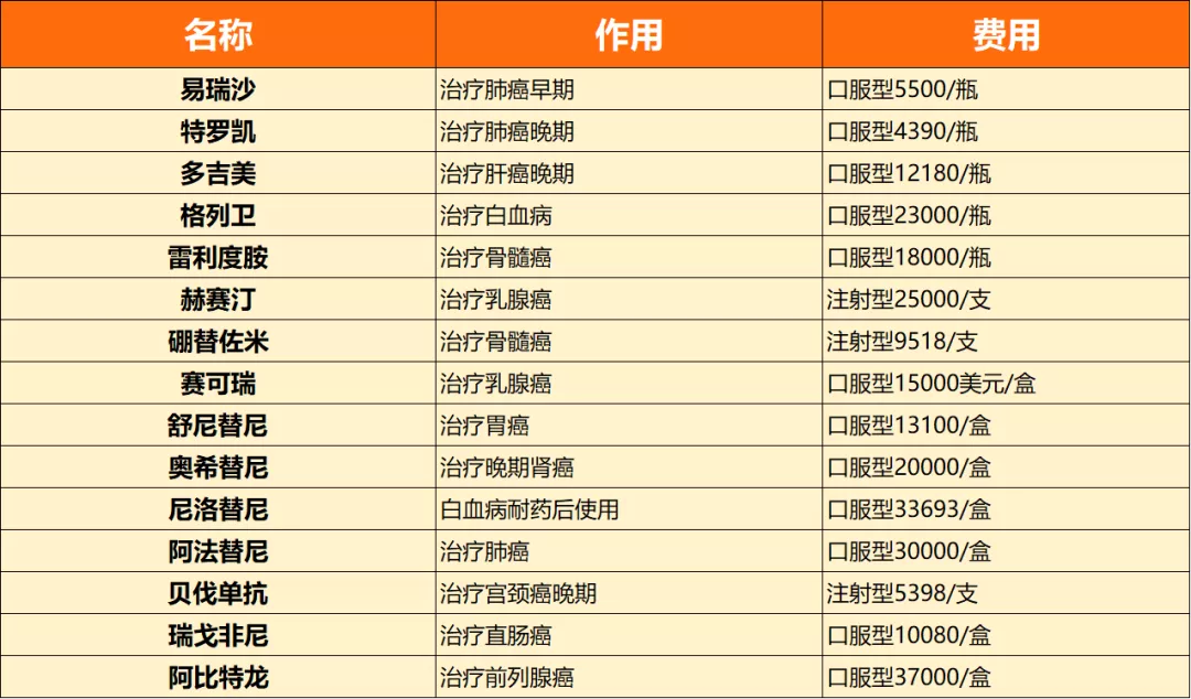 一场癌症究竟要花多少钱？