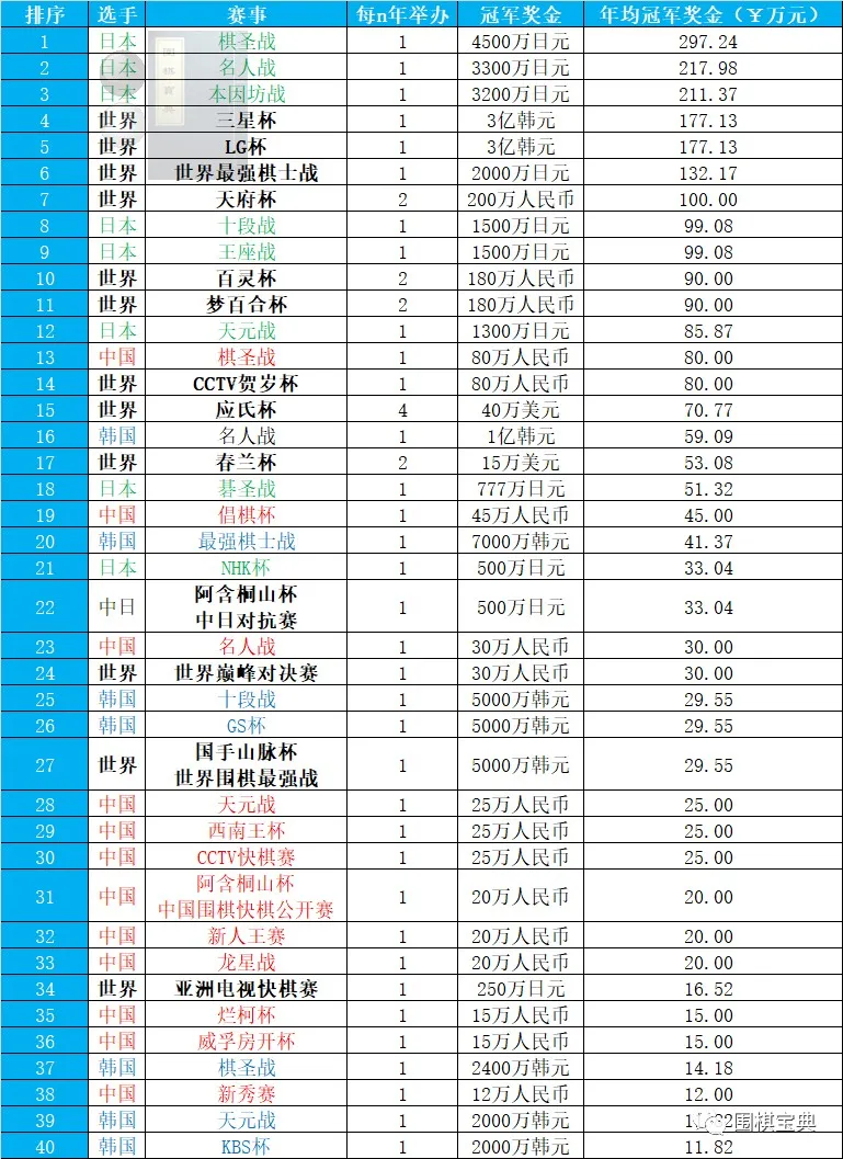 围棋世界杯的奖金(一些围棋赛事冠军奖金排行)