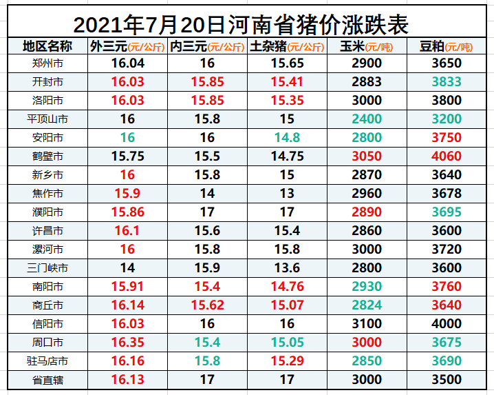 河南省生猪价格涨跌表｜2021年7月20日，外三元涨，玉米下跌43元