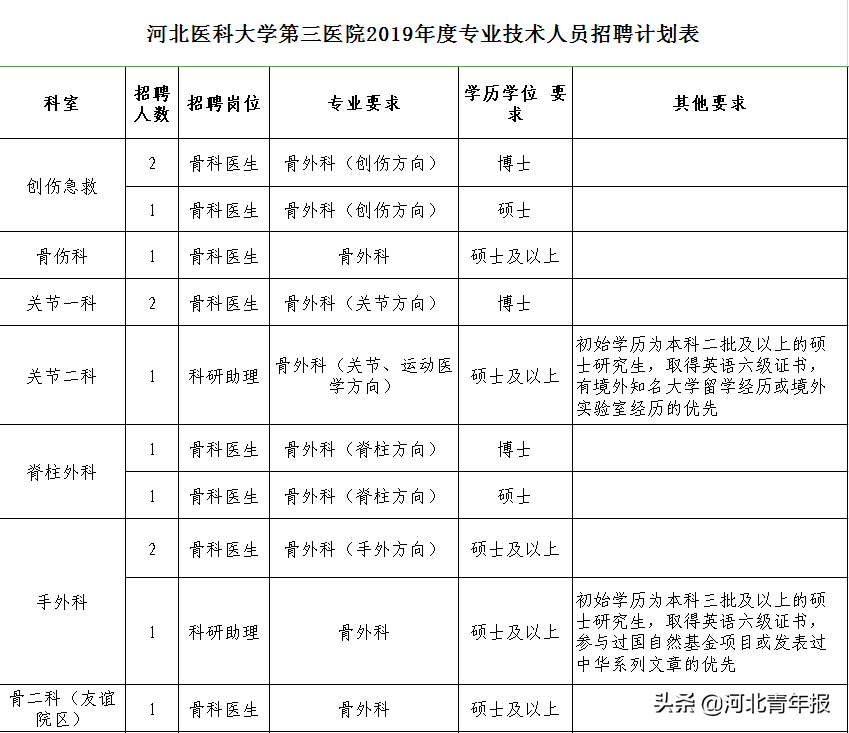 河北一省级医院招聘172人，包括专业技术人员和护理人员，最低专科可以报名