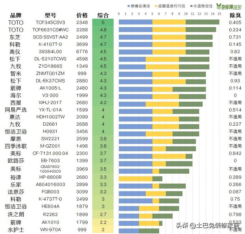 箭牌、海尔、东芝等29款智能马桶哪家强？全面测评，看完再买！