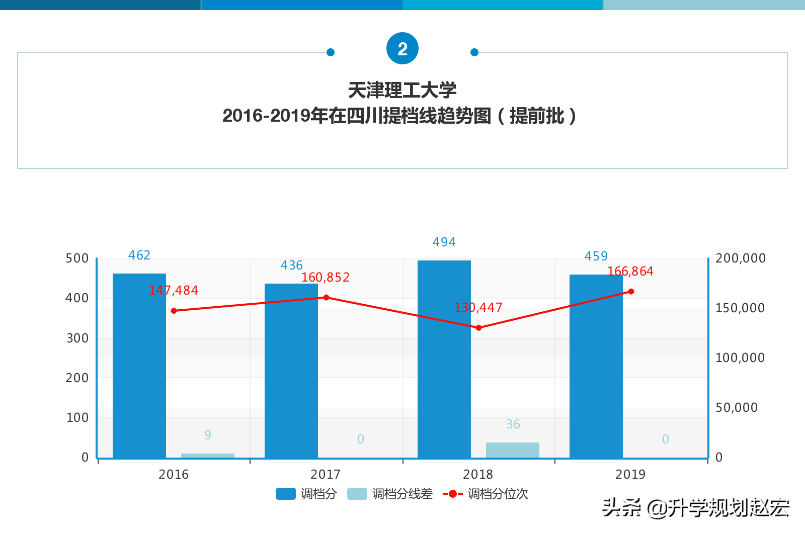 天津理工大学2019年最高617分，与最低差111分，附近三年专业分数