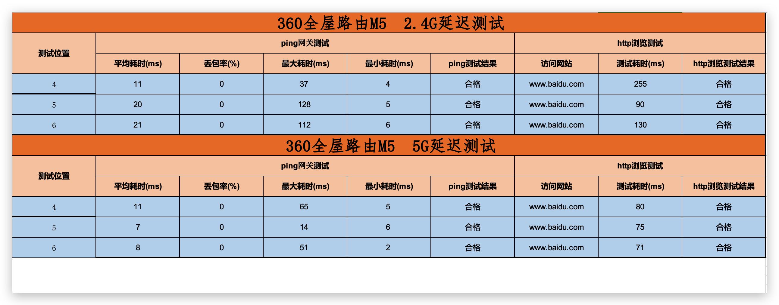 360全屋路由体验(360全屋路由怎么样)