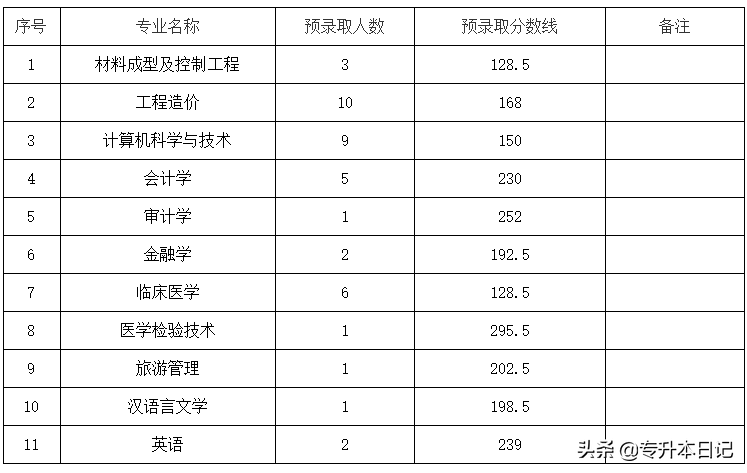 2020年江西专升本三所院校录取分数线