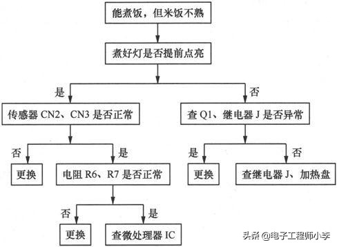 电饭煲煮饭半生不熟哪里坏了（电饭煲煮的饭半生不熟是什么原因）-第28张图片-昕阳网