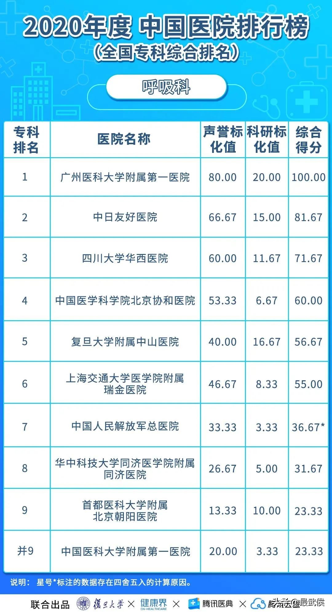 华西医院连续12年综合排名第二！各科顶级医院最新排名（收藏）→