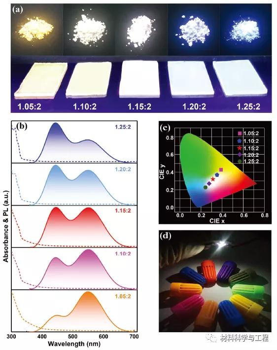 最先进的发光膜(郑大Adv Mater：创纪录！显色指数超高的稳定白光LED)