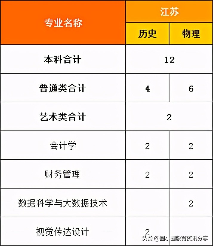 福建高考：福州外语外贸学院2021年分省、分专业计划招生4210人