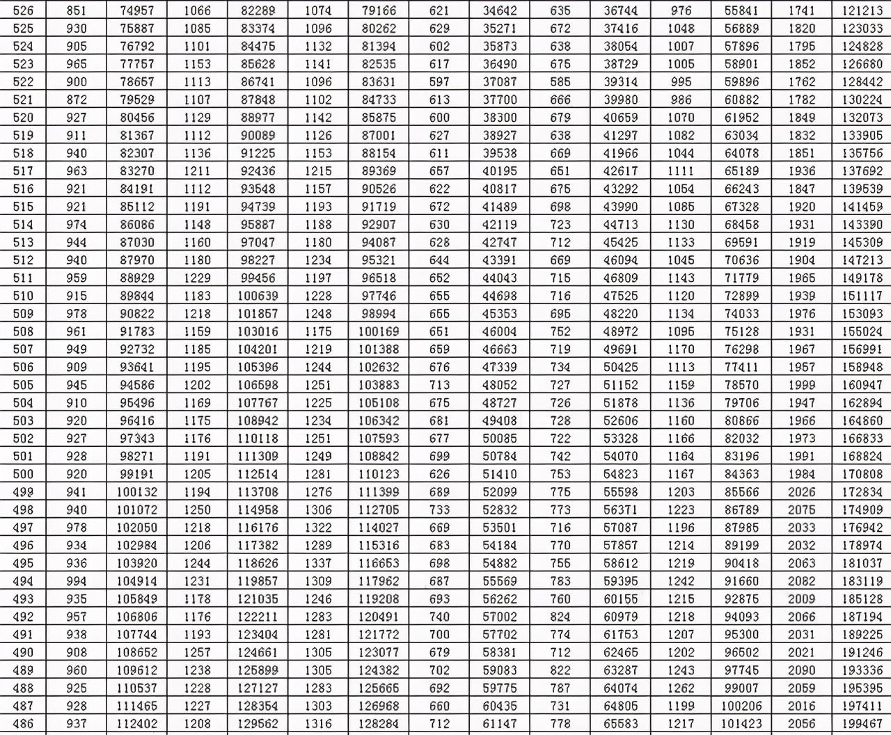 全国20省市2020高考成绩一分一段表汇总！2021考生收藏