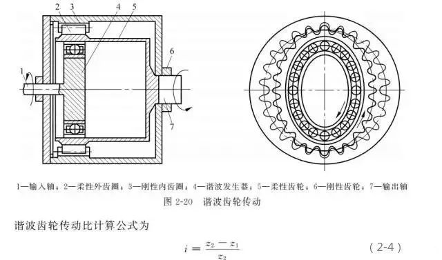 工业机器人的核心：两分钟搞懂传动机构