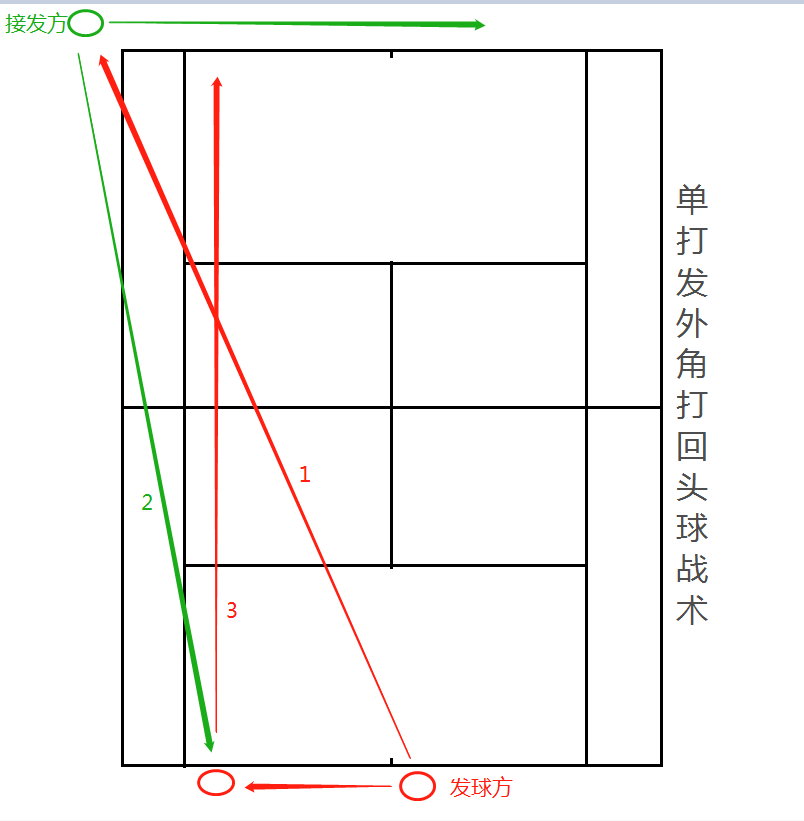 网球的基本战术(战术分解 l 网球战术图文解说10种发球技战术)