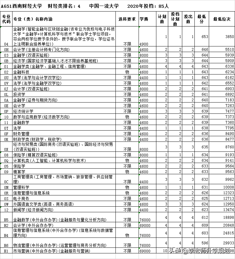 财经类前十强高校在鲁招生情况汇总，山东考生报考这个学校最实惠