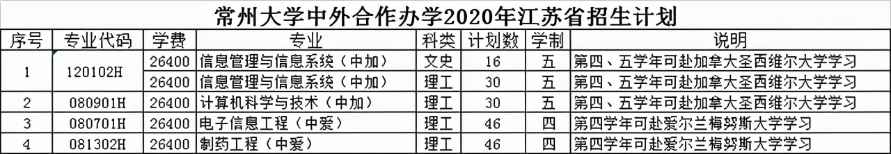 常州大学2020在省内外各批录取分数线汇总！含艺体类！附招生计划