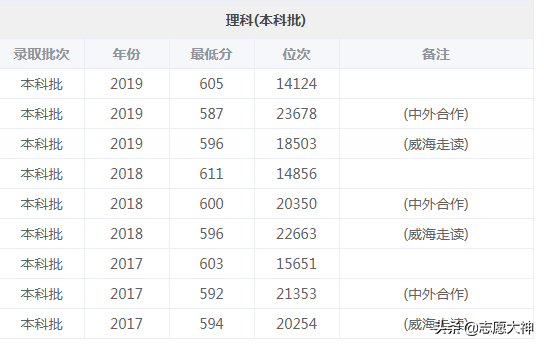 2020山东考生报山东大学必备数据资料（附各专业详细数据）