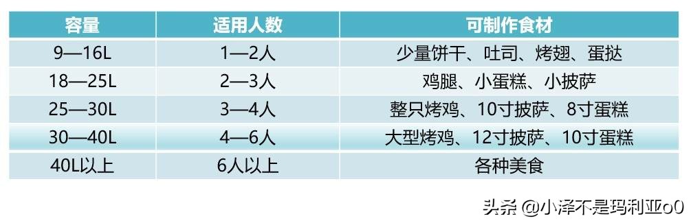 防踩坑指南！烘焙小白入门必看，手把手教你如何选购蒸烤箱