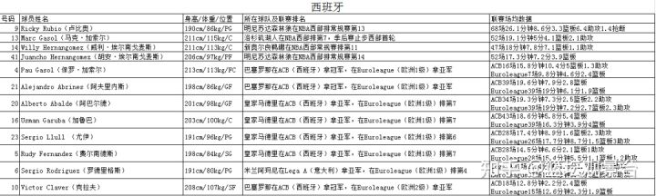 2012年世界杯国家队阵容(东京会奥运男篮12队阵容详细介绍)