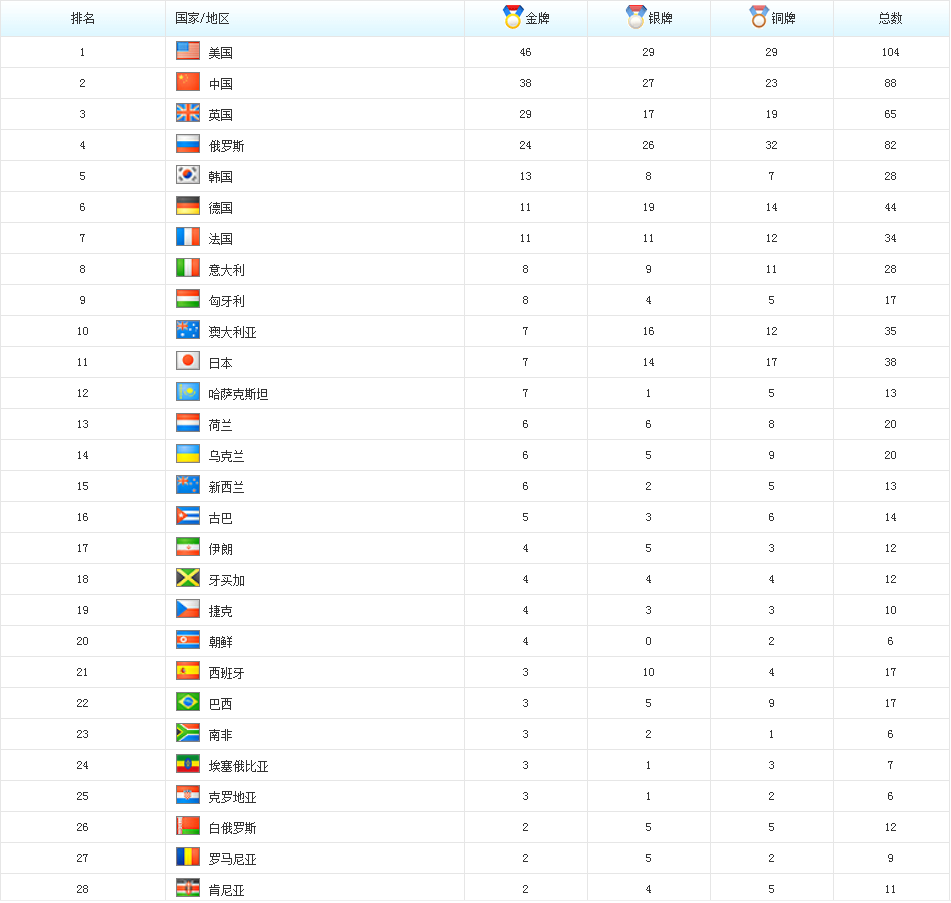 2008年奥运会奖牌榜排名(回顾92年以来历届奥运会奖牌榜，几家欢喜几家愁)