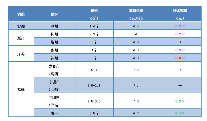 今日开封草鱼塘头价（今日草鱼塘头价格表）