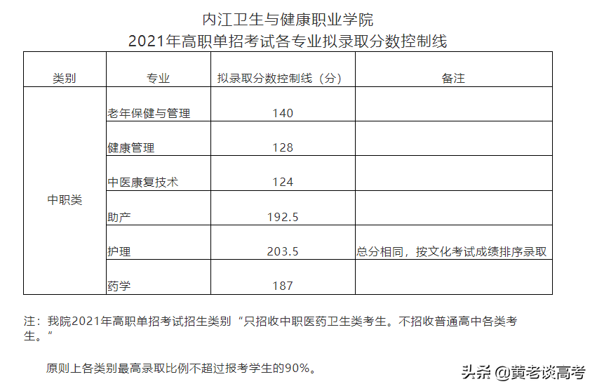 2021年四川省高职单招院校录取分数线大全（四）