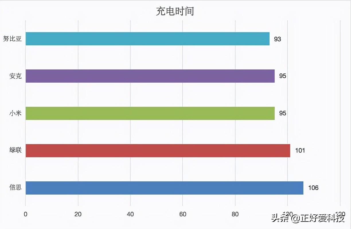 五款经济实用的PD快充头横评，帮您解决iPhone 13充电烦恼