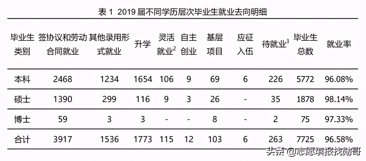 福建省一所“性价比”很高的211，实力“比较均衡”，就业很吃香