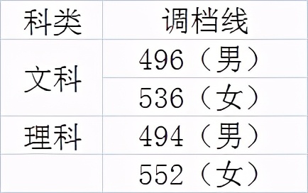 2020年在川招生的20所军校+9所警校：各校投档最低分分数线汇总