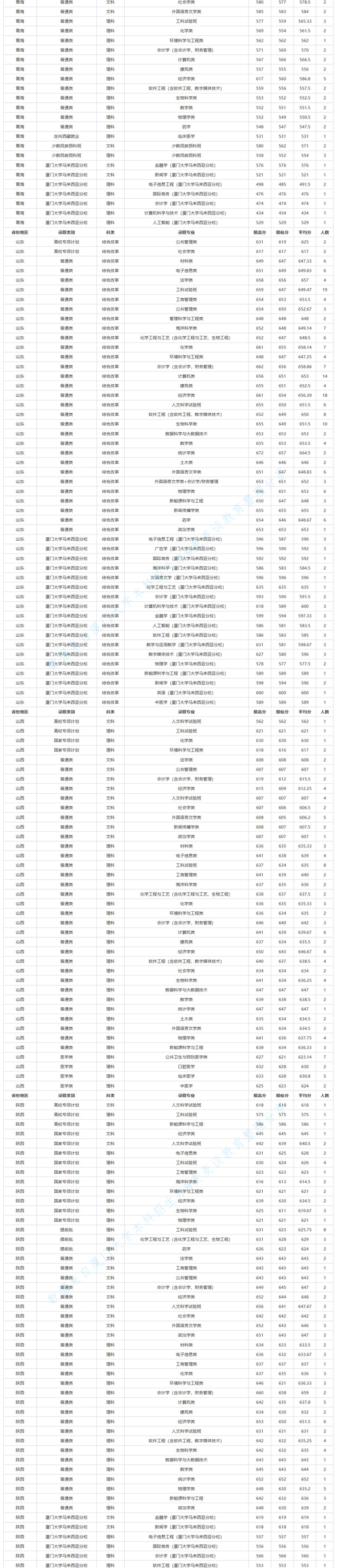 厦门大学2020年本科分省/专业/批次录取分数及计划数公布