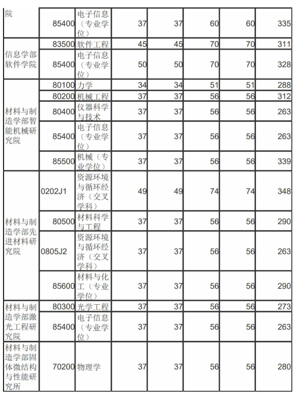 22考研——北京工业大学机械工程研情分析