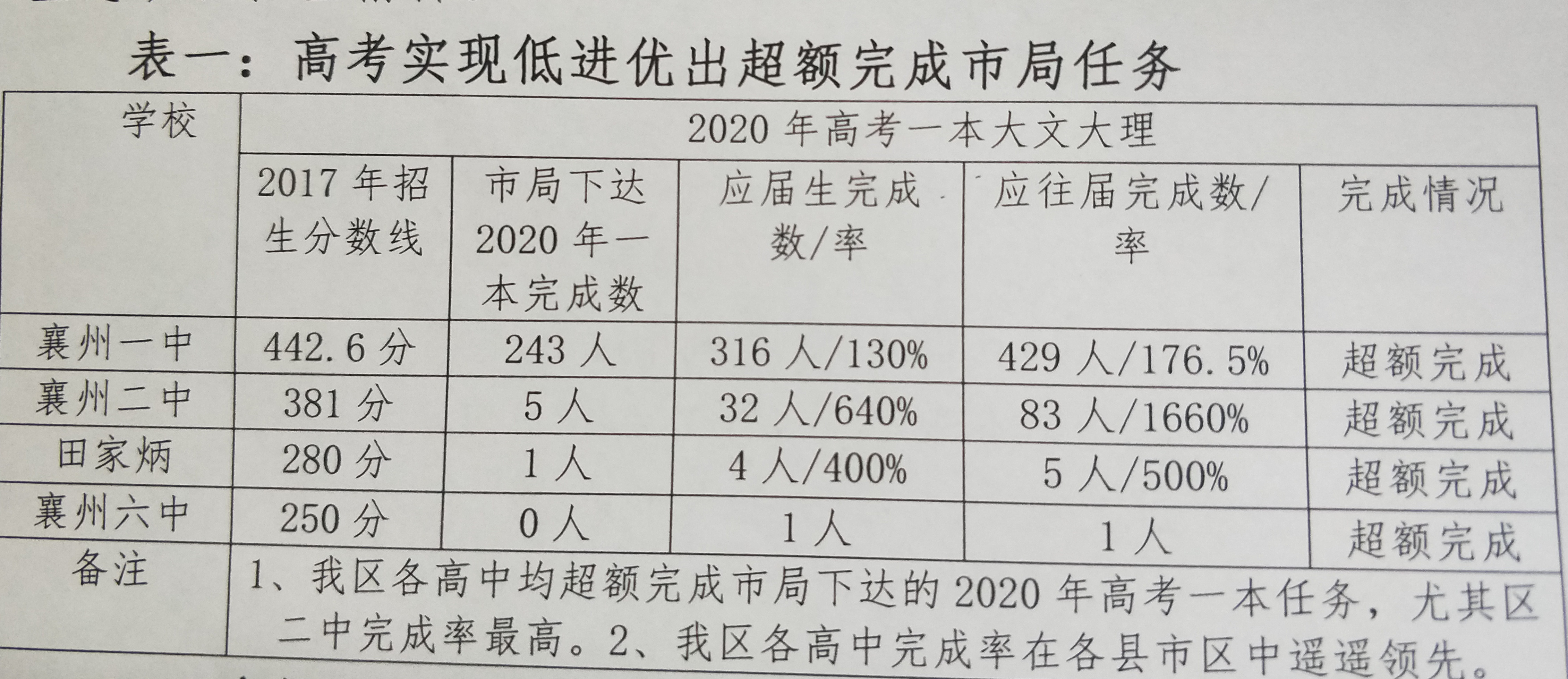 襄阳市襄州区2020年高考创十年来最好成绩