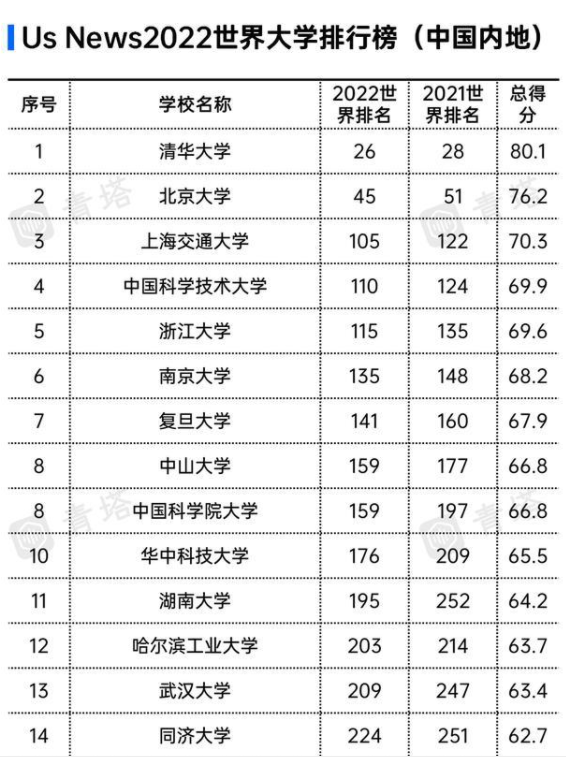 美国世界大学“排行榜”，国内榜单出炉，2所“双非”大学上榜