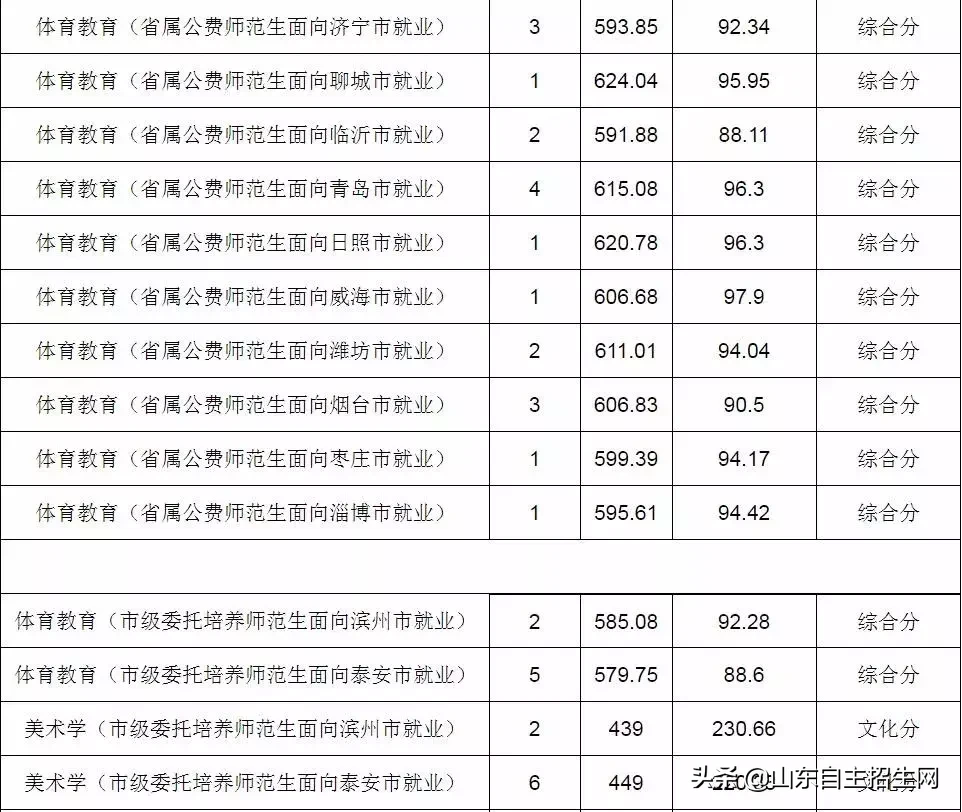 山东部分高校公费师范生录取分数线及录取情况来了！请及时查询